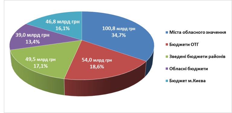 Види міжбюджетних трансфертів згідно з Бюджетним кодексом