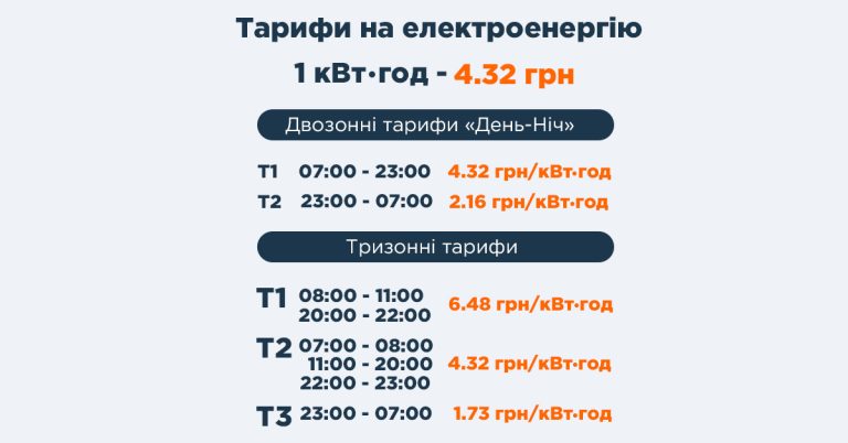 Тариф світла день ніч: актуальні ціни та економія у 2026