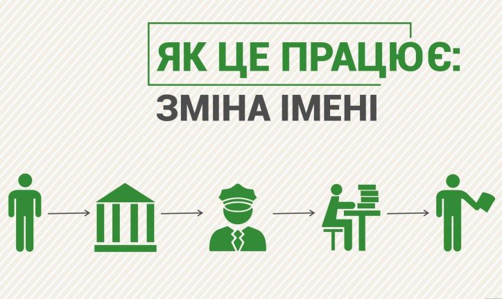 Зміна прізвища за власним бажанням у 2026