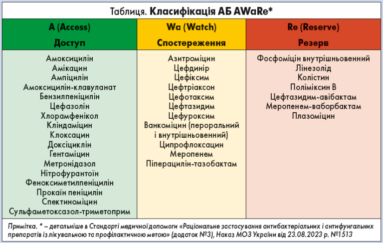 Класифікація антибіотиків: групи та механізми дії