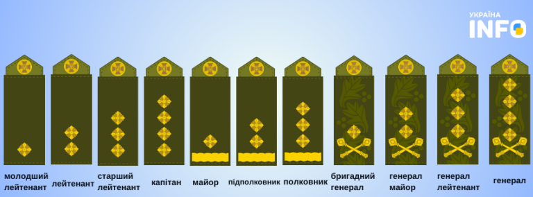 Звання в українській армії: від рекрута до генерала