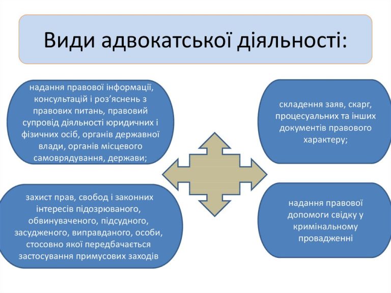 Види адвокатської діяльності: закон і практика