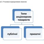 Види акціонерних товариств: ПАТ, ПрАТ і особливі форми
