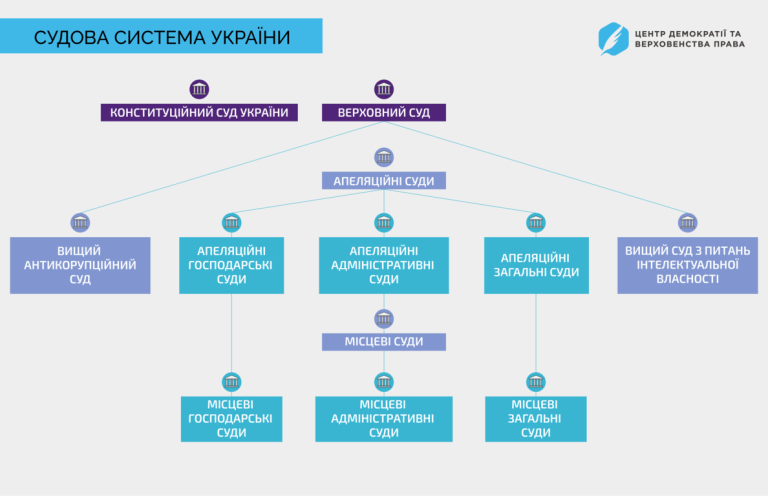 Види місцевих судів: склад і юрисдикція