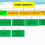Види банківського кредиту: класифікація та вибір